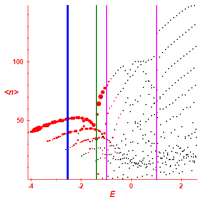 Peres lattice <N>